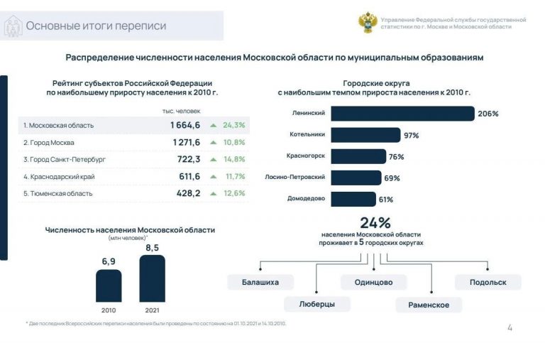 <strong>Подмосковье стало лидером в России по приросту населения</strong>