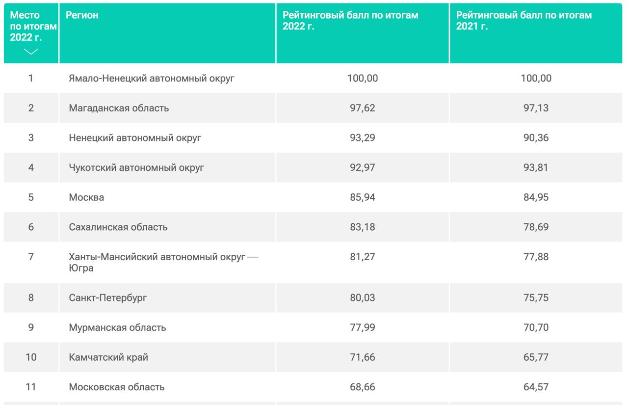 Благосостояние населения регионы. Рейтинг баллы.
